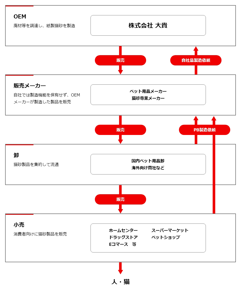 ビジネスフロー